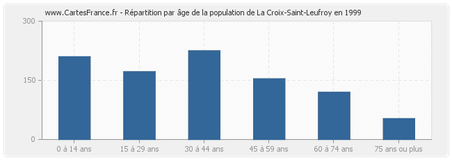 Répartition par âge de la population de La Croix-Saint-Leufroy en 1999